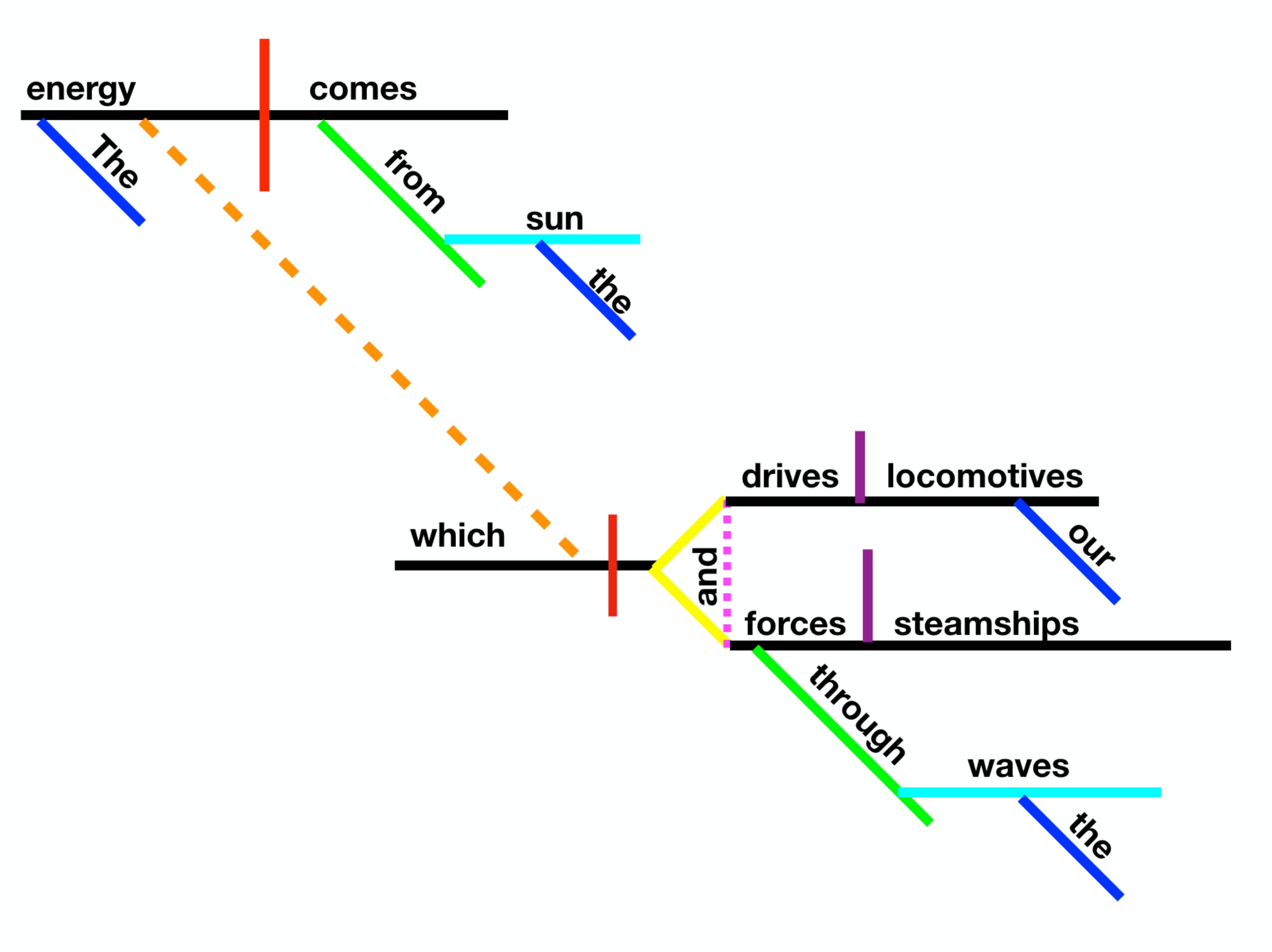 Sentence Diagram